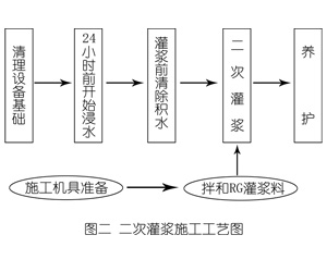 余江灌浆料施工工艺—文字完整版